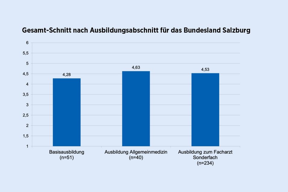 Gesamt-Schnitt nach Ausbildungsabschnitt für das Bundesland Salzburg