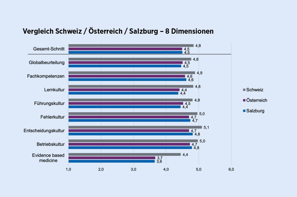 Vergleich Schweiz / Österreich / Salzburg – 8 Dimensionen